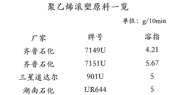 国内滚塑生产的原料和下游消费结构