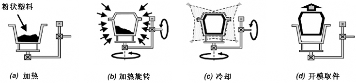 滾塑工藝簡(jiǎn)要步驟